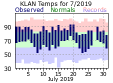 July Plot