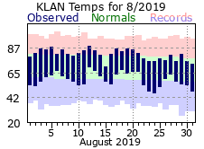 August Plot