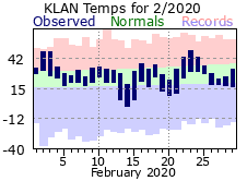 February Plot