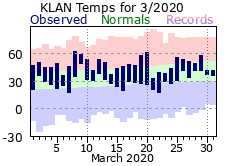 March Plot