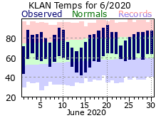 June Plot