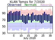 July Plot