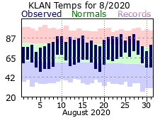 August Plot