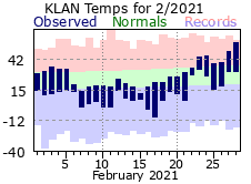 February Plot