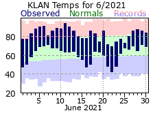 June Plot