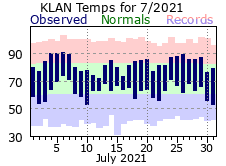 July Plot