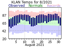 August Plot