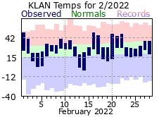 February Plot