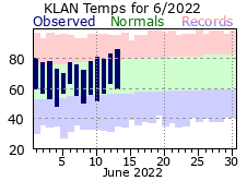 June Plot