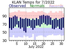 July Plot
