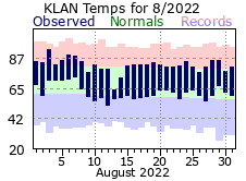 August Plot
