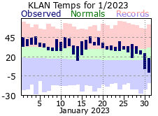 January Plot