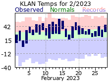 February Plot