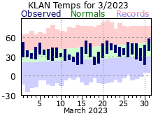 March Plot