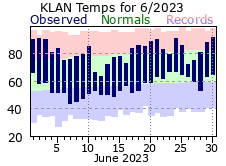 June Plot