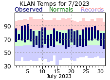 July Plot