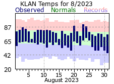 August Plot