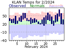 February Plot