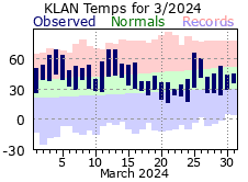 March Plot