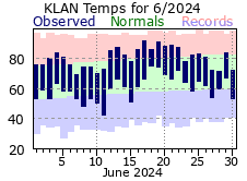 June Plot