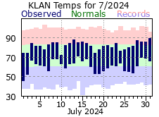 July Plot