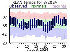 August Plot