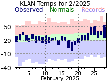 February Plot