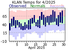 Current Climate Plot for Lansing.