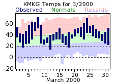 March Plot