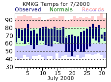 July Plot