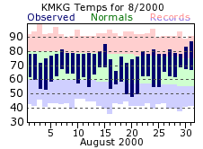 August Plot