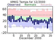 December Plot