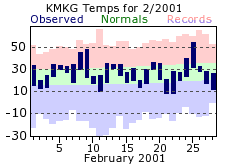 February Plot