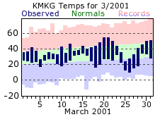 March Plot