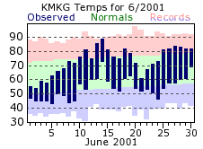 June Plot