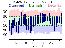 July Plot