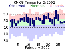 February Plot