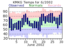 June Plot