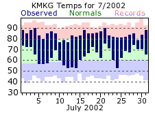 July Plot