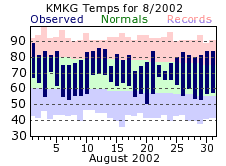 August Plot