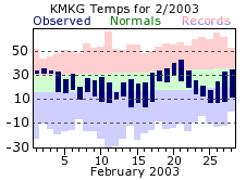 February Plot