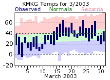 March Plot