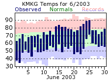 June Plot