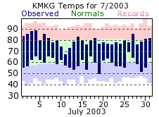 July Plot