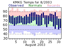 August Plot