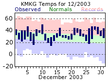 December Plot