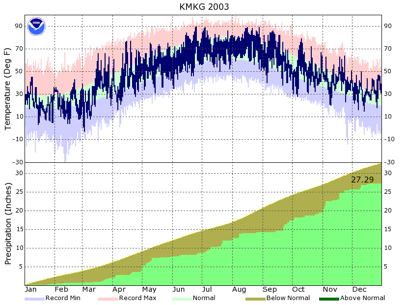 Year to Date