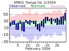 February Plot