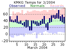 March Plot