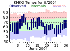 June Plot